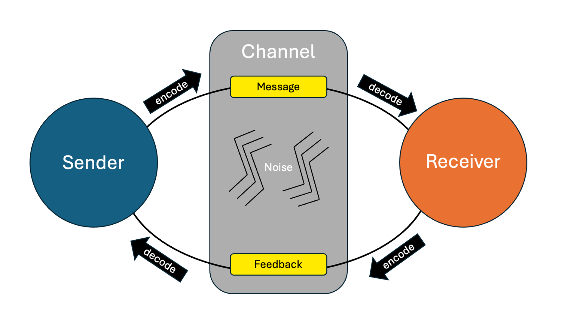 animated gif of the communication model, demonstrating that senders and receivers switch places, message interference increases and decreases, and senders and receivers switch modes of communication
