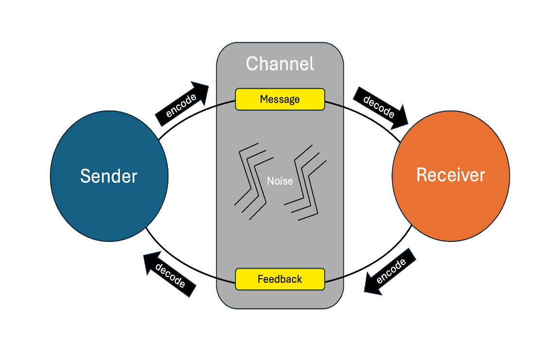 diagram of sender/receiver model for communication showing noise and feedback to illustrate that senders encode messages that receivers decode, creating opportunities for miscommunication